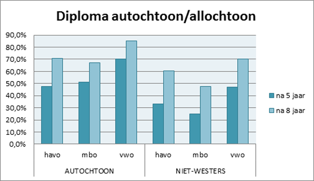 diploma autochtoon en allochtoon