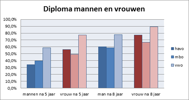 diploma mannen en vrouwen