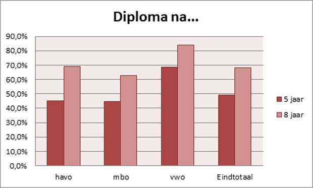 diploma na